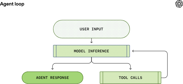 figure-2-codex-agent-loop