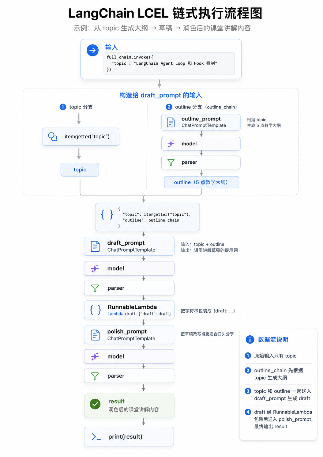 figure-7-langchain-lcel